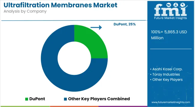 Ultrafiltration Membranes Market   Analysis By Company
